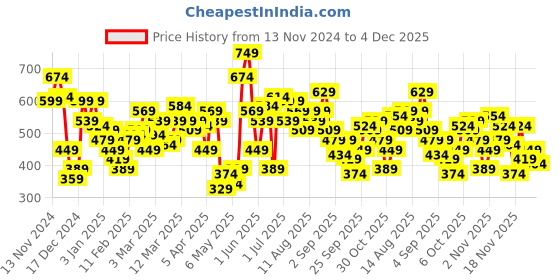myntra.com HRX by Hrithik Roshan Printed Lifestyle Sweatshirt hrx by hrithik roshan Price History Graph from 13 Nov 2024 to 4 Dec 2025