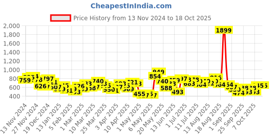 myntra.com HRX by Hrithik Roshan Printed Lifestyle Sweatshirt hrx by hrithik roshan Price History Graph from 13 Nov 2024 to 18 Oct 2025