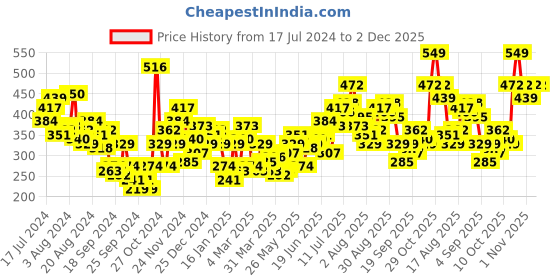 myntra.com HRX by Hrithik Roshan Printed Lifestyle T-shirt hrx by hrithik roshan Price History Graph from 17 Jul 2024 to 2 Dec 2025