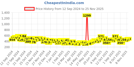 myntra.com HRX by Hrithik Roshan Printed Lifestyle T-Shirt hrx by hrithik roshan Price History Graph from 12 Sep 2024 to 25 Nov 2025