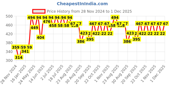 myntra.com HRX by Hrithik Roshan Printed Lifestyle T-shirt hrx by hrithik roshan Price History Graph from 28 Nov 2024 to 1 Dec 2025