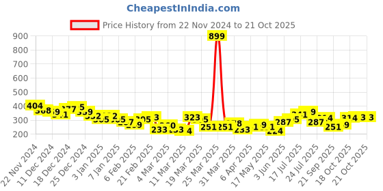 myntra.com HRX by Hrithik Roshan Printed Lifestyle T-Shirt hrx by hrithik roshan Price History Graph from 22 Nov 2024 to 20 Oct 2025