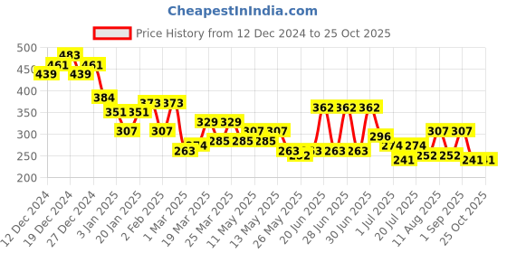 myntra.com HRX by Hrithik Roshan Printed Lifestyle T-shirt hrx by hrithik roshan Price History Graph from 12 Dec 2024 to 25 Oct 2025