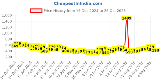 myntra.com HRX by Hrithik Roshan Printed Lifestyle T-Shirt hrx by hrithik roshan Price History Graph from 16 Dec 2024 to 26 Oct 2025