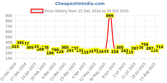 myntra.com HRX by Hrithik Roshan Printed Lifestyle T-Shirt hrx by hrithik roshan Price History Graph from 15 Dec 2024 to 25 Oct 2025