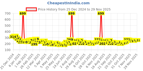 myntra.com HRX by Hrithik Roshan Printed Lifestyle T-shirt hrx by hrithik roshan Price History Graph from 25 Dec 2024 to 29 Nov 2025