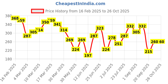 myntra.com HRX by Hrithik Roshan Printed Lifestyle T-shirt hrx by hrithik roshan Price History Graph from 16 Feb 2025 to 25 Oct 2025