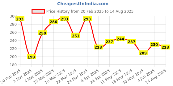 myntra.com HRX by Hrithik Roshan Printed Lifestyle T-shirt hrx by hrithik roshan Price History Graph from 20 Feb 2025 to 14 Aug 2025