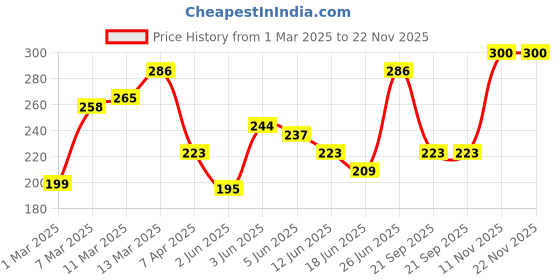 myntra.com HRX by Hrithik Roshan Printed Lifestyle T-shirt hrx by hrithik roshan Price History Graph from 1 Mar 2025 to 22 Nov 2025