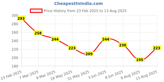 myntra.com HRX by Hrithik Roshan Printed Lifestyle T-shirt hrx by hrithik roshan Price History Graph from 23 Feb 2025 to 13 Aug 2025