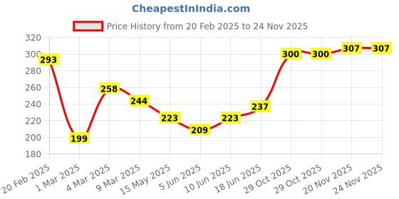 myntra.com HRX by Hrithik Roshan Printed Lifestyle T-shirt hrx by hrithik roshan Price History Graph from 20 Feb 2025 to 23 Nov 2025