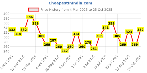 myntra.com HRX by Hrithik Roshan Printed Lifestyle T-shirt hrx by hrithik roshan Price History Graph from 4 Mar 2025 to 25 Oct 2025