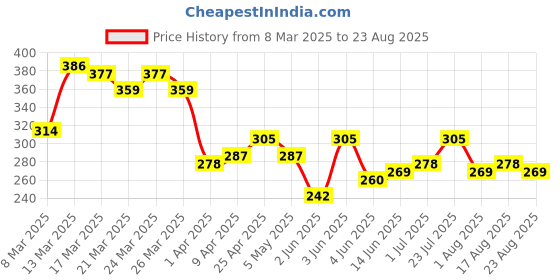 myntra.com HRX by Hrithik Roshan Printed Lifestyle T-shirt hrx by hrithik roshan Price History Graph from 8 Mar 2025 to 23 Aug 2025