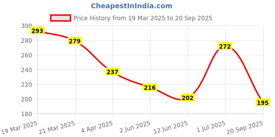 myntra.com HRX by Hrithik Roshan Printed Lifestyle T-shirt hrx by hrithik roshan Price History Graph from 19 Mar 2025 to 20 Sep 2025