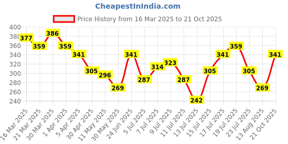 myntra.com HRX by Hrithik Roshan Printed Lifestyle T-shirt hrx by hrithik roshan Price History Graph from 16 Mar 2025 to 21 Oct 2025