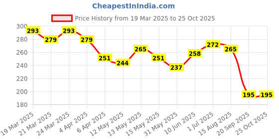 myntra.com HRX by Hrithik Roshan Printed Lifestyle T-shirt hrx by hrithik roshan Price History Graph from 19 Mar 2025 to 25 Oct 2025