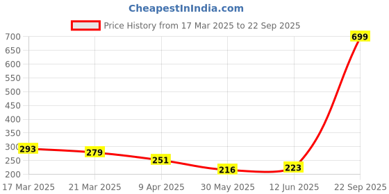 myntra.com HRX by Hrithik Roshan Printed Lifestyle T-shirt hrx by hrithik roshan Price History Graph from 17 Mar 2025 to 22 Sep 2025
