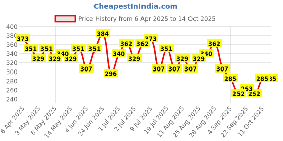 myntra.com HRX by Hrithik Roshan Printed Lifestyle T-shirt hrx by hrithik roshan Price History Graph from 6 Apr 2025 to 14 Oct 2025