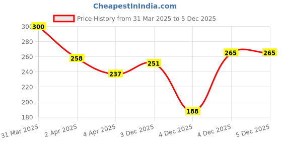 myntra.com HRX by Hrithik Roshan Printed Lifestyle T-shirt hrx by hrithik roshan Price History Graph from 31 Mar 2025 to 4 Dec 2025