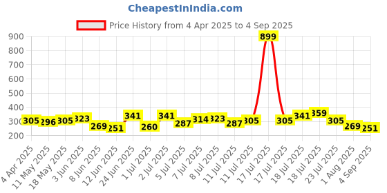 myntra.com HRX by Hrithik Roshan Printed Lifestyle T-shirt hrx by hrithik roshan Price History Graph from 4 Apr 2025 to 4 Sep 2025