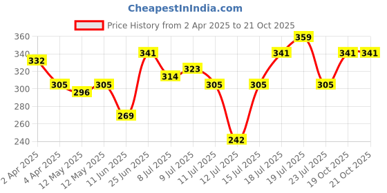 myntra.com HRX by Hrithik Roshan Printed Lifestyle T-shirt hrx by hrithik roshan Price History Graph from 2 Apr 2025 to 20 Oct 2025