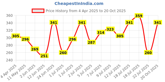 myntra.com HRX by Hrithik Roshan Printed Lifestyle T-shirt hrx by hrithik roshan Price History Graph from 4 Apr 2025 to 20 Oct 2025