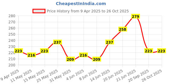 myntra.com HRX by Hrithik Roshan Printed Lifestyle T-shirt hrx by hrithik roshan Price History Graph from 9 Apr 2025 to 26 Oct 2025
