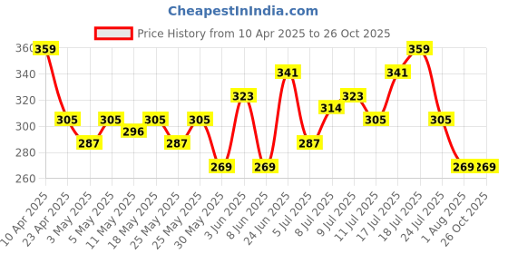 myntra.com HRX by Hrithik Roshan Printed Lifestyle T-shirt hrx by hrithik roshan Price History Graph from 10 Apr 2025 to 26 Oct 2025
