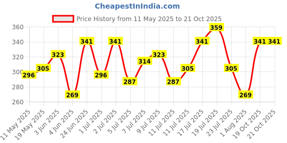 myntra.com HRX by Hrithik Roshan Printed Lifestyle T-shirt hrx by hrithik roshan Price History Graph from 11 May 2025 to 19 Oct 2025