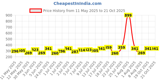 myntra.com HRX by Hrithik Roshan Printed Lifestyle T-shirt hrx by hrithik roshan Price History Graph from 11 May 2025 to 20 Oct 2025