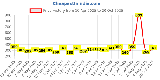 myntra.com HRX by Hrithik Roshan Printed Lifestyle T-shirt hrx by hrithik roshan Price History Graph from 10 Apr 2025 to 20 Oct 2025