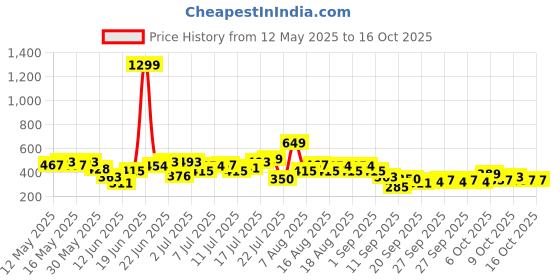 myntra.com HRX by Hrithik Roshan Printed Lifestyle T-shirt hrx by hrithik roshan Price History Graph from 12 May 2025 to 15 Oct 2025