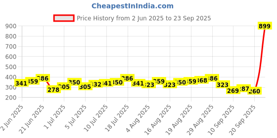 myntra.com HRX by Hrithik Roshan Printed Lifestyle T-shirt hrx by hrithik roshan Price History Graph from 2 Jun 2025 to 23 Sep 2025
