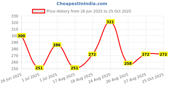 myntra.com HRX by Hrithik Roshan Printed Lifestyle T-shirt hrx by hrithik roshan Price History Graph from 26 Jun 2025 to 25 Oct 2025
