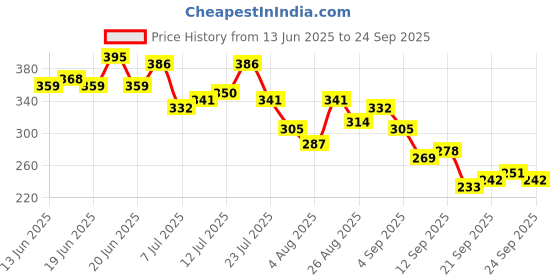 myntra.com HRX by Hrithik Roshan Printed Lifestyle T-shirt hrx by hrithik roshan Price History Graph from 13 Jun 2025 to 24 Sep 2025