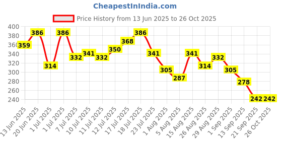 myntra.com HRX by Hrithik Roshan Printed Lifestyle T-shirt hrx by hrithik roshan Price History Graph from 13 Jun 2025 to 26 Oct 2025