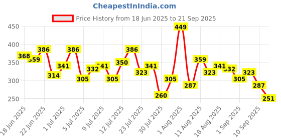 myntra.com HRX by Hrithik Roshan Printed Lifestyle T-shirt hrx by hrithik roshan Price History Graph from 18 Jun 2025 to 21 Sep 2025