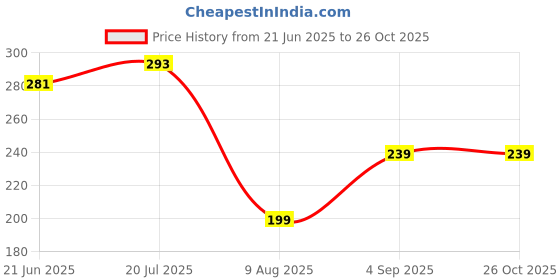 myntra.com HRX by Hrithik Roshan Printed Lifestyle T-shirt hrx by hrithik roshan Price History Graph from 21 Jun 2025 to 26 Oct 2025
