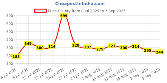 myntra.com HRX by Hrithik Roshan Printed Lifestyle T-shirt hrx by hrithik roshan Price History Graph from 8 Jul 2025 to 3 Sep 2025