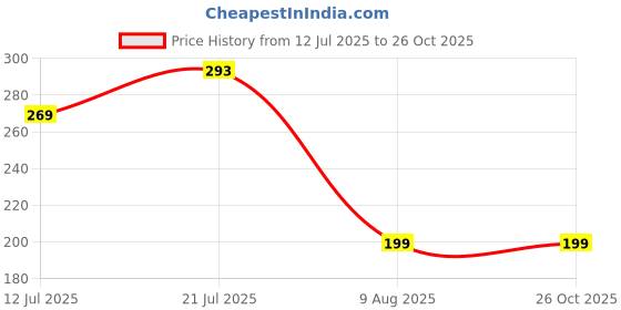 myntra.com HRX by Hrithik Roshan Printed Lifestyle T-shirt hrx by hrithik roshan Price History Graph from 12 Jul 2025 to 26 Oct 2025