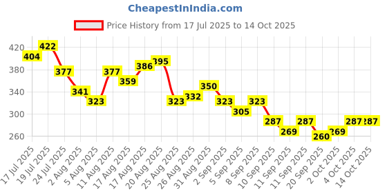 myntra.com HRX by Hrithik Roshan Printed Lifestyle T-shirt hrx by hrithik roshan Price History Graph from 17 Jul 2025 to 14 Oct 2025