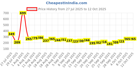 myntra.com HRX by Hrithik Roshan Printed Lifestyle T-shirt hrx by hrithik roshan Price History Graph from 27 Jul 2025 to 4 Oct 2025