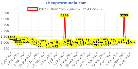 myntra.com HRX by Hrithik Roshan Printed Lifestyle Tracksuit hrx by hrithik roshan Price History Graph from 7 Jan 2025 to 3 Dec 2025