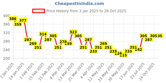 myntra.com HRX by Hrithik Roshan Printed Lifestyle Tshirt hrx by hrithik roshan Price History Graph from 2 Jan 2025 to 26 Oct 2025
