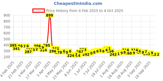 myntra.com HRX by Hrithik Roshan Printed Lifestyle Tshirt hrx by hrithik roshan Price History Graph from 4 Feb 2025 to 4 Oct 2025