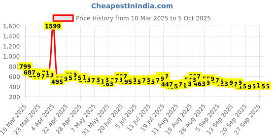 myntra.com HRX by Hrithik Roshan Printed Lightly Padded Rapid-Dry Running Bra hrx by hrithik roshan Price History Graph from 10 Mar 2025 to 5 Oct 2025