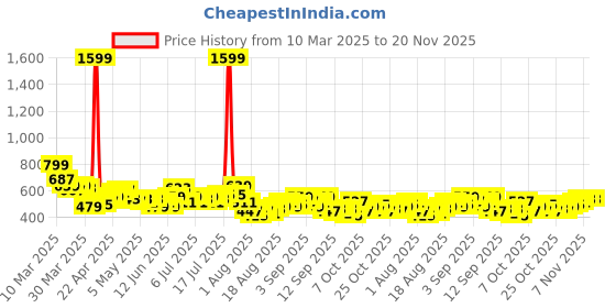myntra.com HRX by Hrithik Roshan Printed Lightly Padded Rapid-Dry Training Bra hrx by hrithik roshan Price History Graph from 10 Mar 2025 to 20 Nov 2025