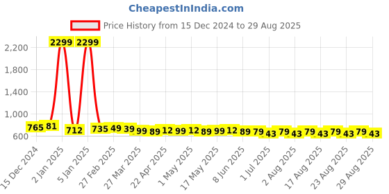 myntra.com HRX by Hrithik Roshan Printed Medium Casual Duffel Bag hrx by hrithik roshan Price History Graph from 15 Dec 2024 to 29 Aug 2025