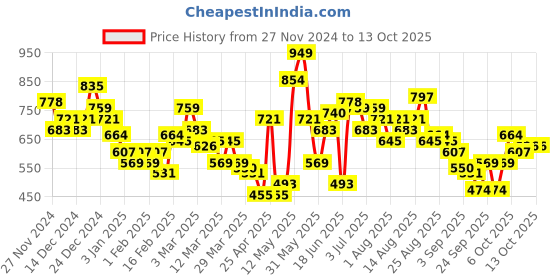 myntra.com HRX by Hrithik Roshan Printed Melange Effect Hooded Running Sweatshirt hrx by hrithik roshan Price History Graph from 27 Nov 2024 to 13 Oct 2025