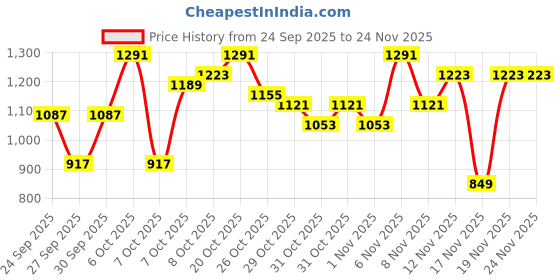myntra.com HRX by Hrithik Roshan Printed Mock Collar Outdoor Padded Jacket hrx by hrithik roshan Price History Graph from 24 Sep 2025 to 24 Nov 2025